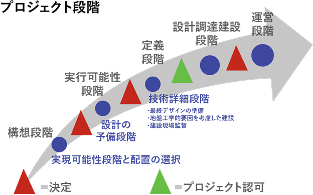 太陽光発電のプロジェクト段階